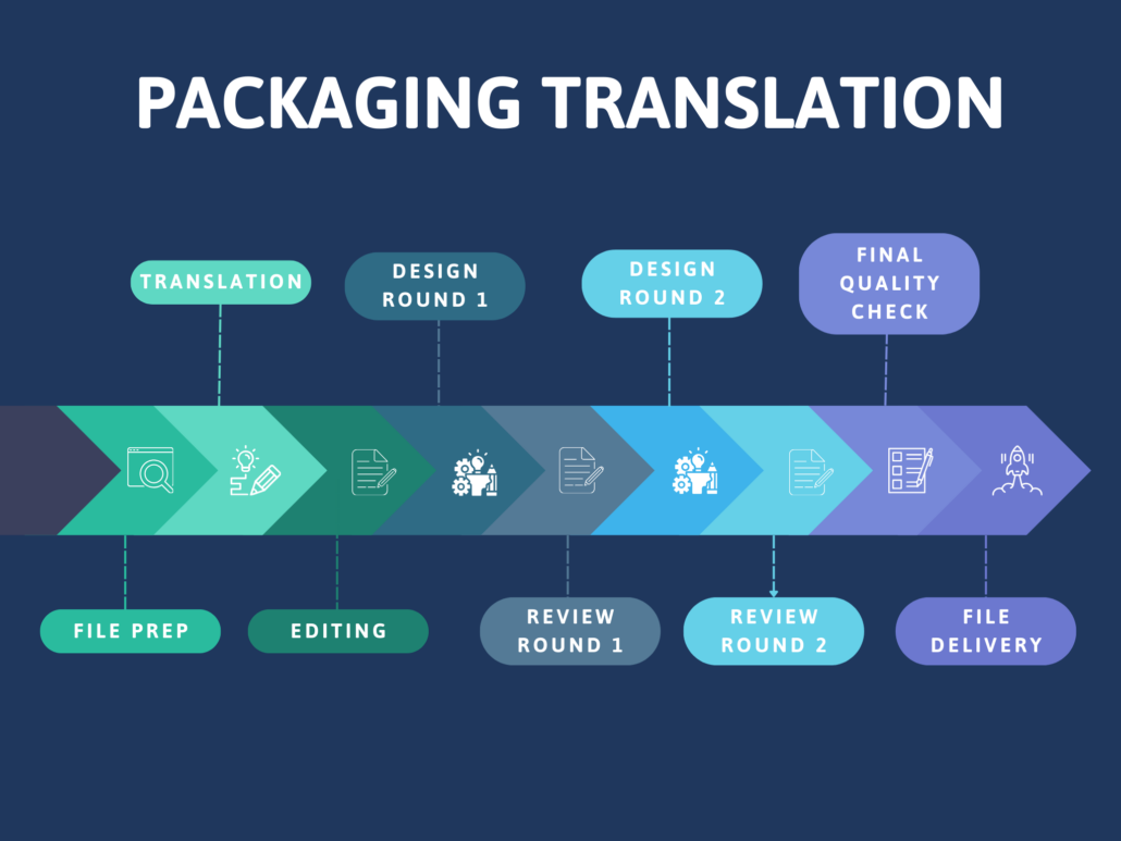 Packaging translation workflow