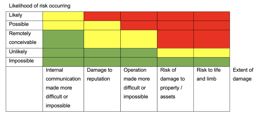 Chart illustrating the different risk levels of machine translation