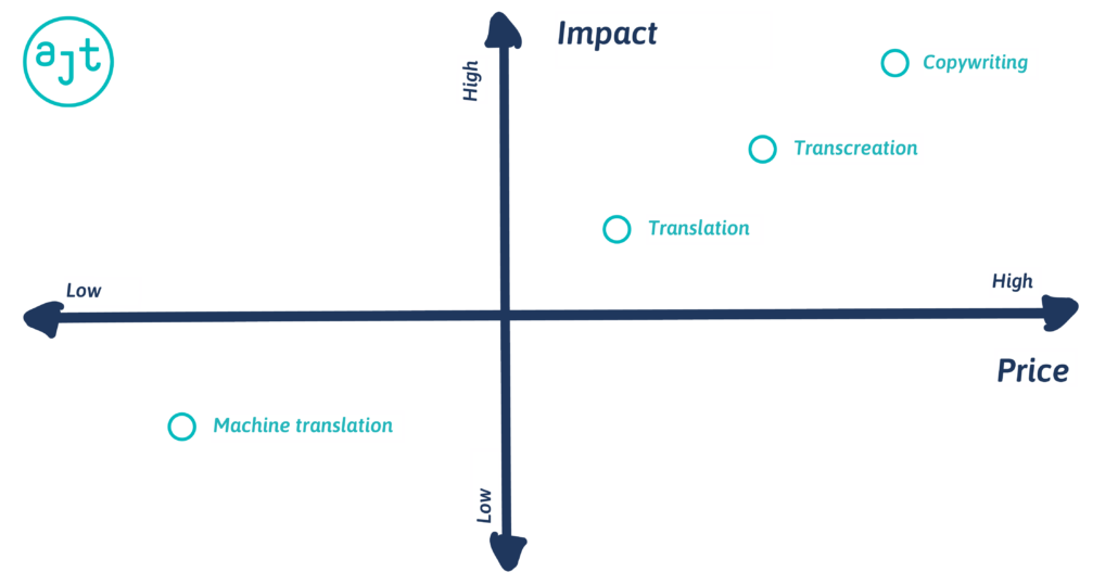 The image depicts a graph that shows the correlation between price and impact of different localisation services